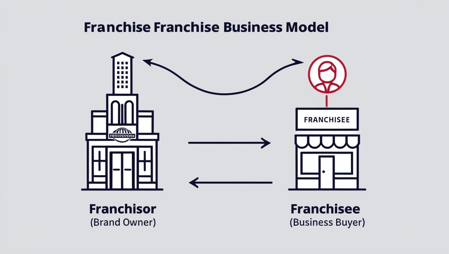 فرانچایز چیست؟